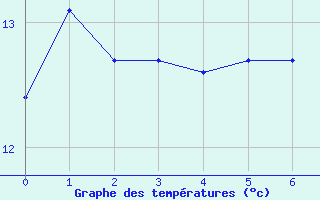 Courbe de tempratures pour la bouée 62304