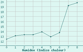 Courbe de l'humidex pour Glarus