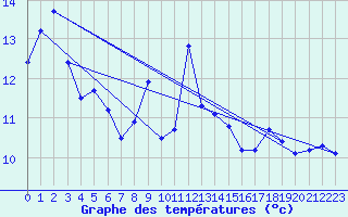 Courbe de tempratures pour Hekkingen Fyr