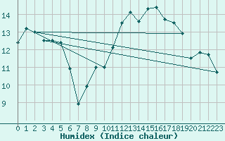 Courbe de l'humidex pour Blus (40)