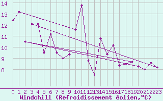 Courbe du refroidissement olien pour San Vicente de la Barquera