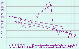 Courbe du refroidissement olien pour Bilbao (Esp)