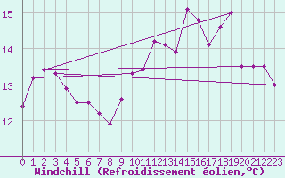 Courbe du refroidissement olien pour Cap de la Hague (50)