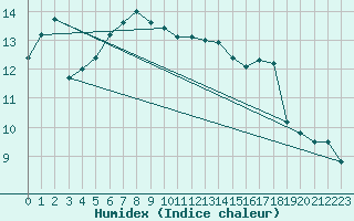 Courbe de l'humidex pour West Freugh
