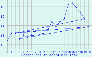 Courbe de tempratures pour Bonn-Roleber