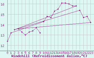 Courbe du refroidissement olien pour Ernage (Be)
