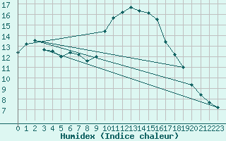 Courbe de l'humidex pour Saint-Saturnin-Ls-Avignon (84)