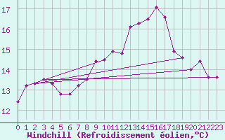 Courbe du refroidissement olien pour Machichaco Faro