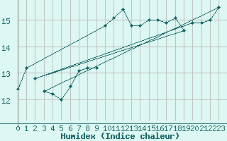 Courbe de l'humidex pour Machichaco Faro