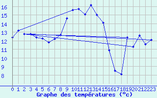 Courbe de tempratures pour Vicosoprano