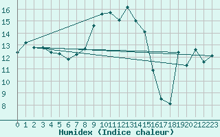 Courbe de l'humidex pour Vicosoprano