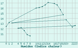 Courbe de l'humidex pour guilas