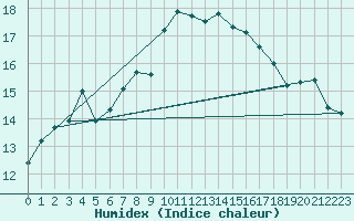 Courbe de l'humidex pour Elpersbuettel