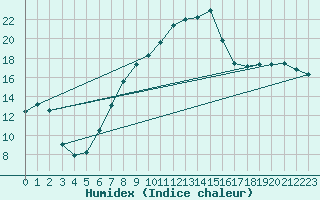 Courbe de l'humidex pour Terschelling Hoorn