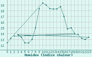 Courbe de l'humidex pour Capo Bellavista