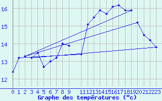 Courbe de tempratures pour Roujan (34)