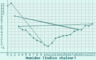 Courbe de l'humidex pour Berens River CS , Man.
