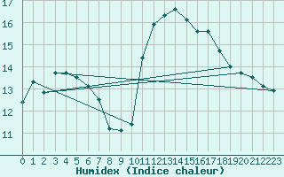 Courbe de l'humidex pour Besn (44)