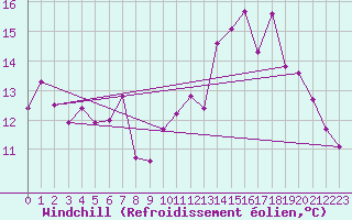 Courbe du refroidissement olien pour Tain Range
