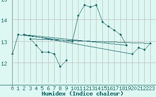 Courbe de l'humidex pour Douzy (08)