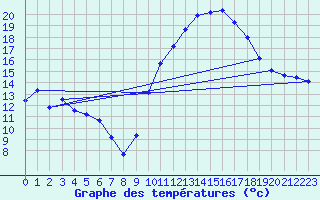 Courbe de tempratures pour Douzens (11)