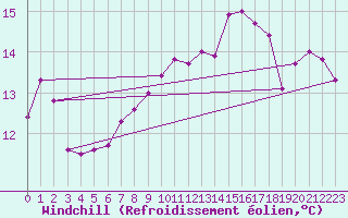 Courbe du refroidissement olien pour Brive-Souillac (19)