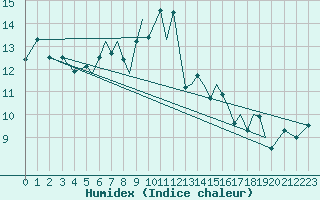 Courbe de l'humidex pour Rost Flyplass
