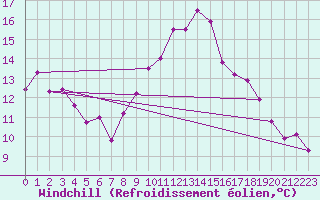 Courbe du refroidissement olien pour Ballypatrick Forest