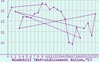 Courbe du refroidissement olien pour Cabo Peas