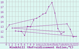 Courbe du refroidissement olien pour Chasseral (Sw)