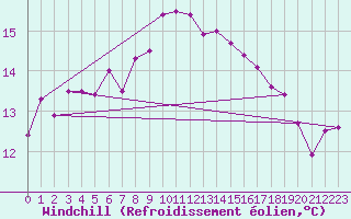 Courbe du refroidissement olien pour Jokkmokk FPL