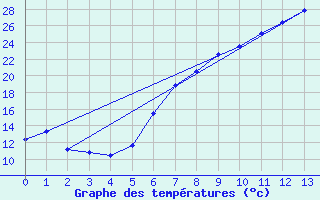 Courbe de tempratures pour Quickborn