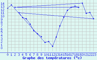 Courbe de tempratures pour Lindbergh Agdm