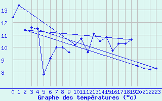 Courbe de tempratures pour Valognes (50)