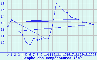 Courbe de tempratures pour Rocha