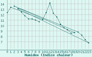 Courbe de l'humidex pour Saint-Igneuc (22)