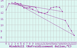 Courbe du refroidissement olien pour Marseille - Saint-Loup (13)