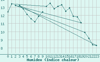 Courbe de l'humidex pour Calais / Marck (62)