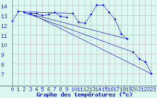 Courbe de tempratures pour Corsept (44)