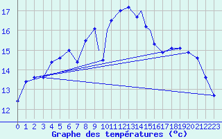 Courbe de tempratures pour Boscombe Down