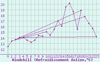 Courbe du refroidissement olien pour Carcassonne (11)