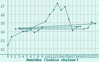 Courbe de l'humidex pour Retie (Be)