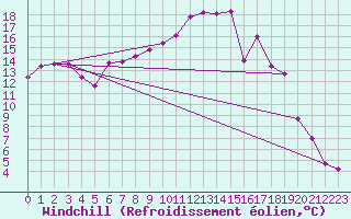 Courbe du refroidissement olien pour Aboyne
