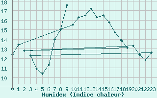 Courbe de l'humidex pour Cardinham