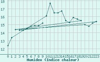 Courbe de l'humidex pour Machichaco Faro