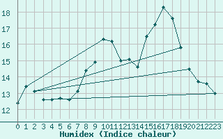 Courbe de l'humidex pour Trawscoed