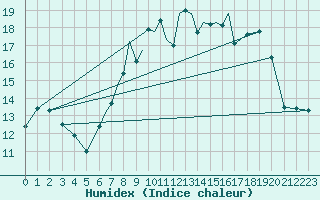 Courbe de l'humidex pour Odiham