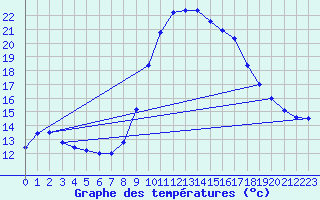 Courbe de tempratures pour Vejer de la Frontera