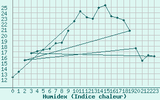 Courbe de l'humidex pour Sennybridge