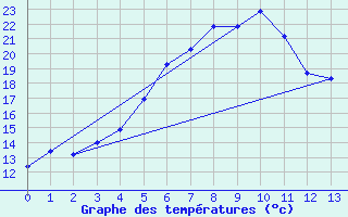 Courbe de tempratures pour Lumparland Langnas